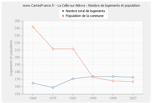 La Celle-sur-Nièvre : Nombre de logements et population